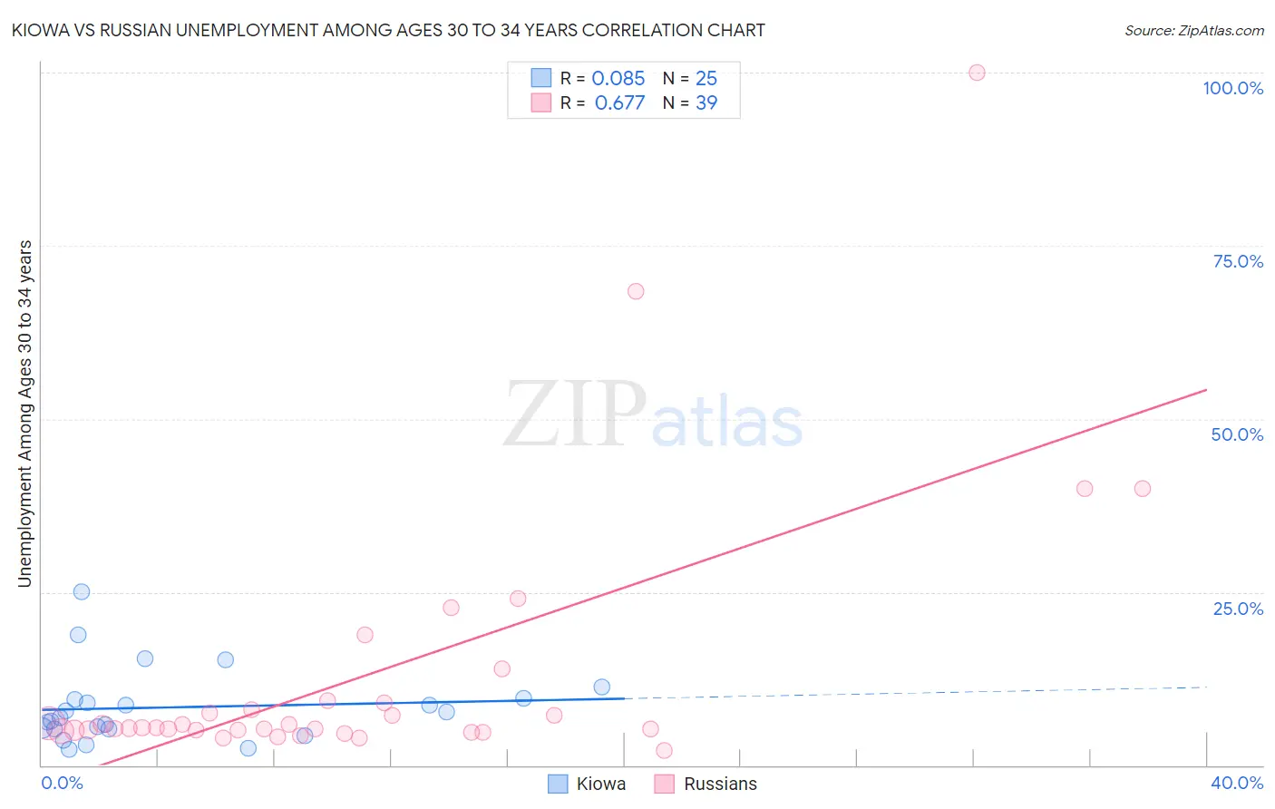 Kiowa vs Russian Unemployment Among Ages 30 to 34 years