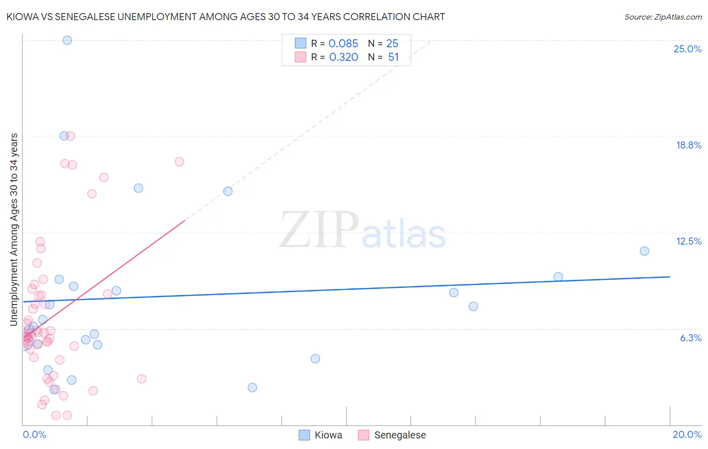 Kiowa vs Senegalese Unemployment Among Ages 30 to 34 years