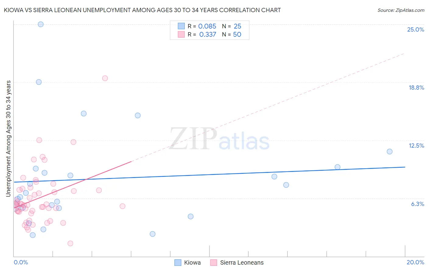 Kiowa vs Sierra Leonean Unemployment Among Ages 30 to 34 years