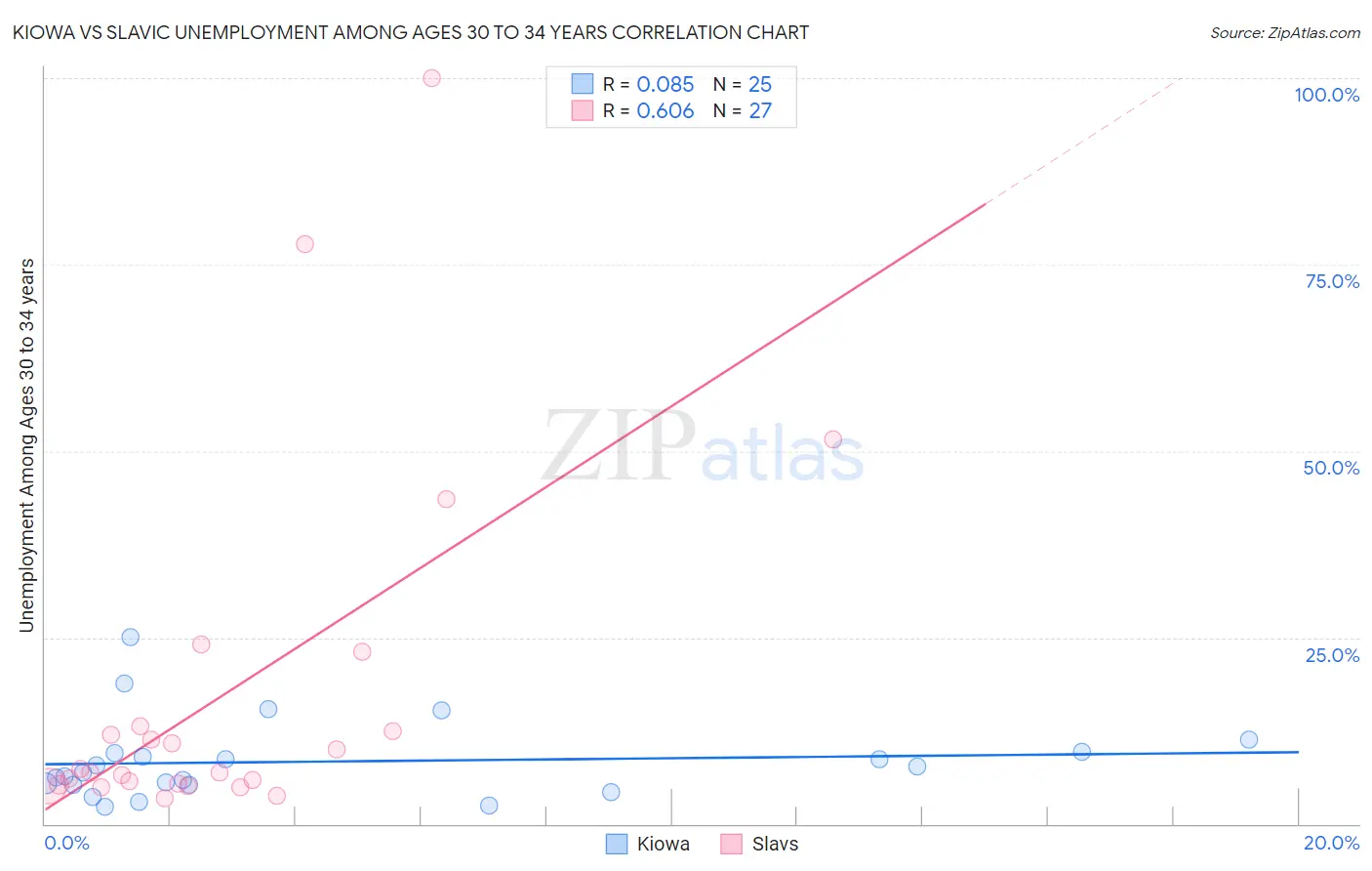 Kiowa vs Slavic Unemployment Among Ages 30 to 34 years