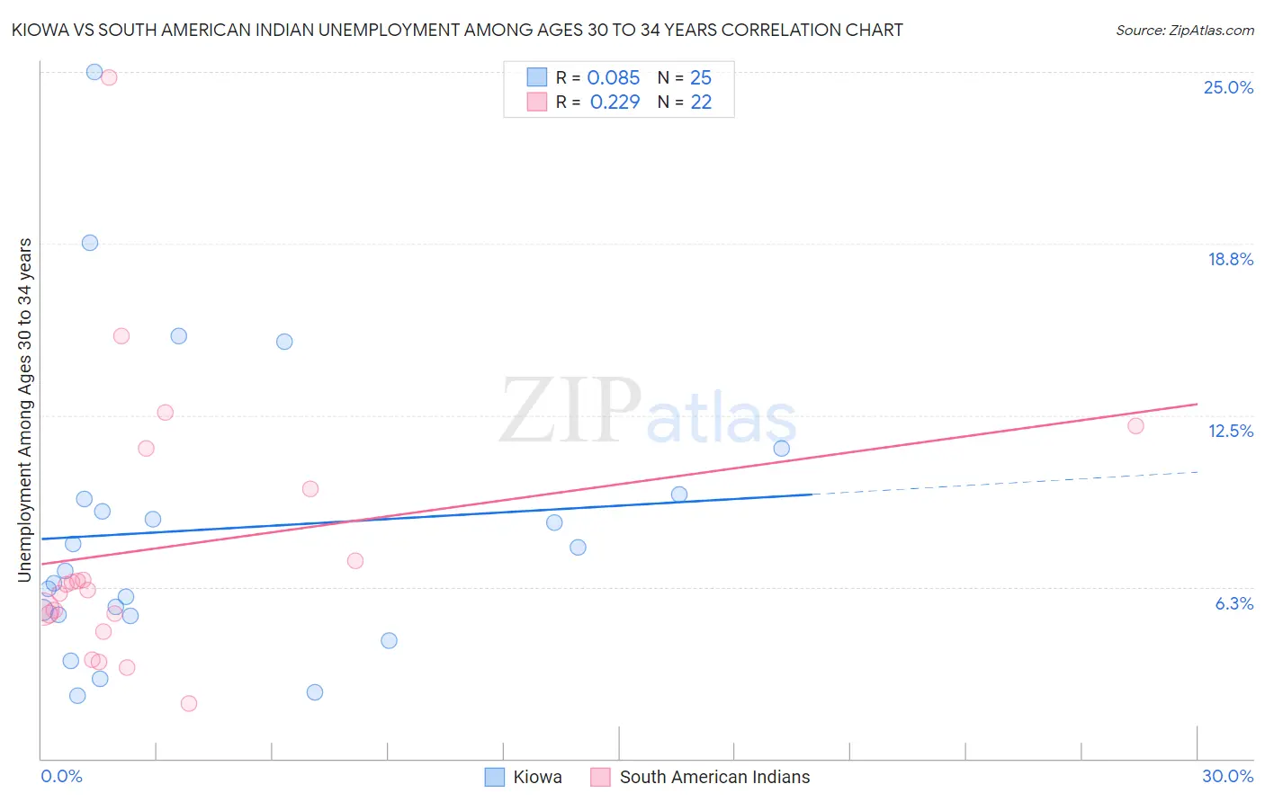 Kiowa vs South American Indian Unemployment Among Ages 30 to 34 years