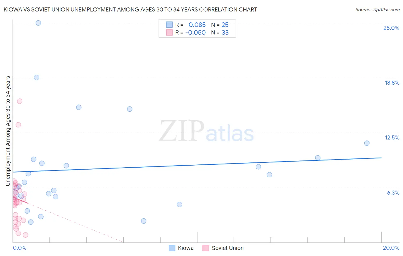 Kiowa vs Soviet Union Unemployment Among Ages 30 to 34 years