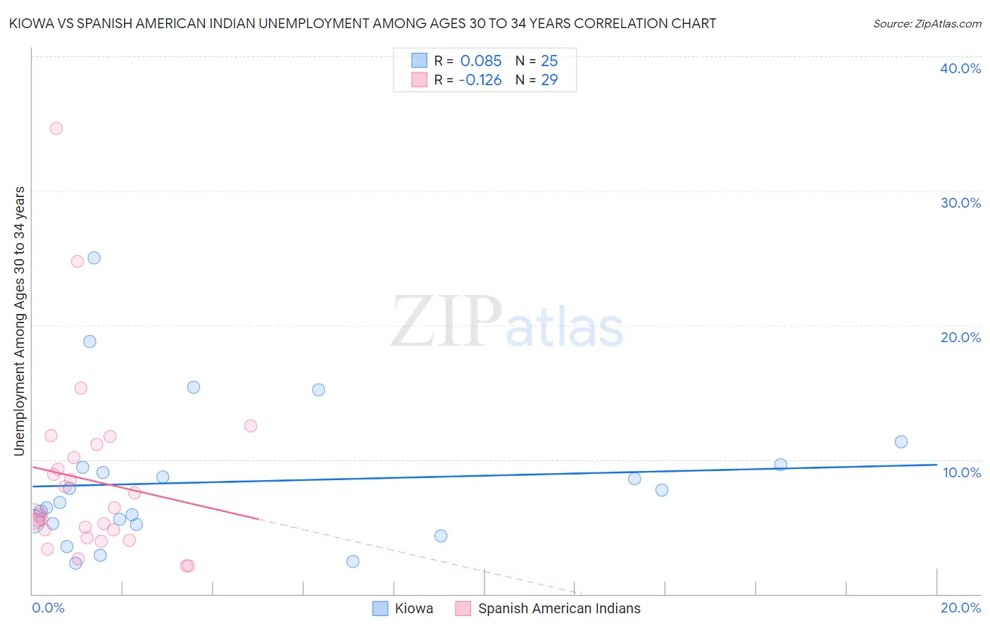 Kiowa vs Spanish American Indian Unemployment Among Ages 30 to 34 years