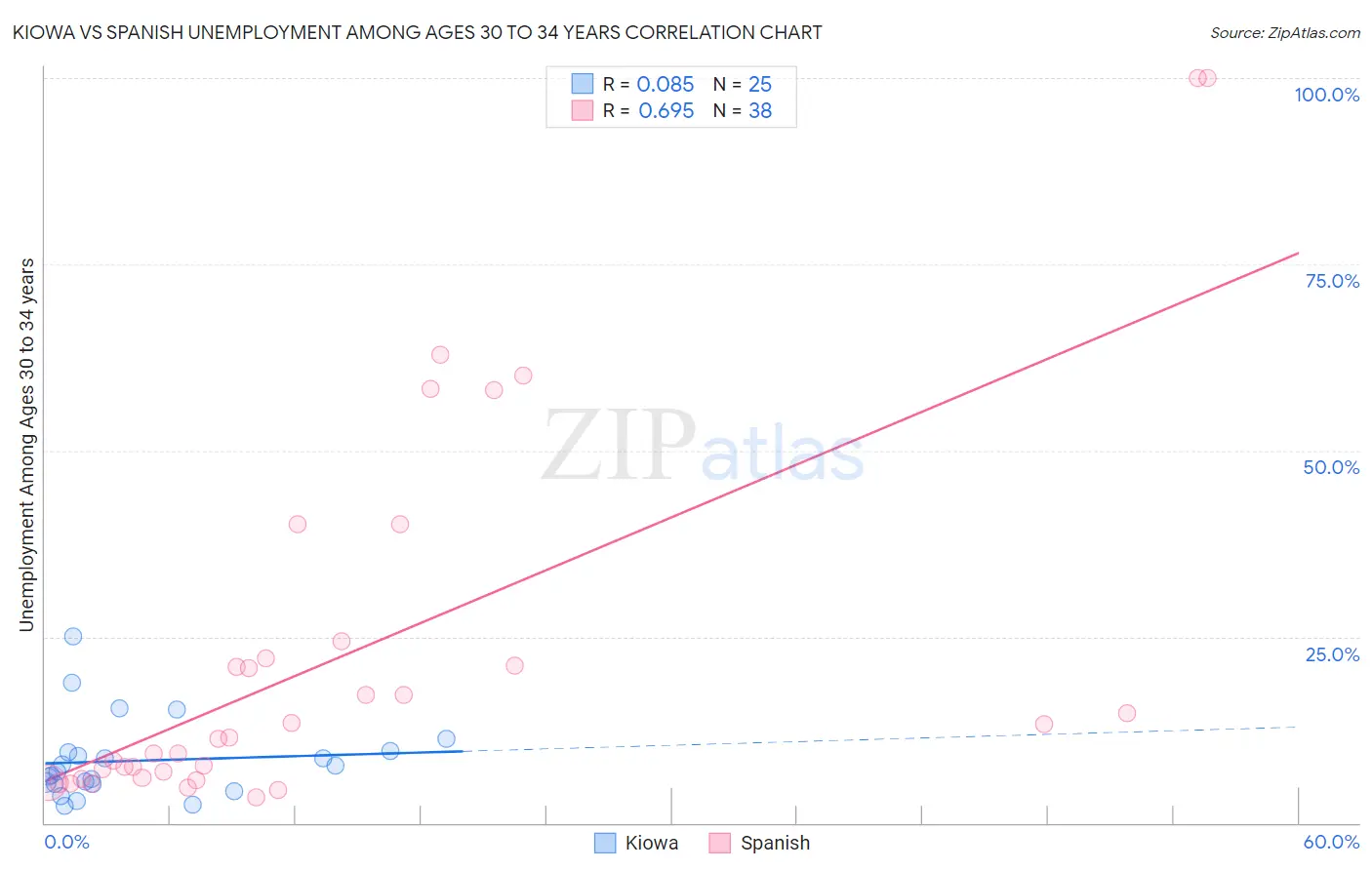 Kiowa vs Spanish Unemployment Among Ages 30 to 34 years