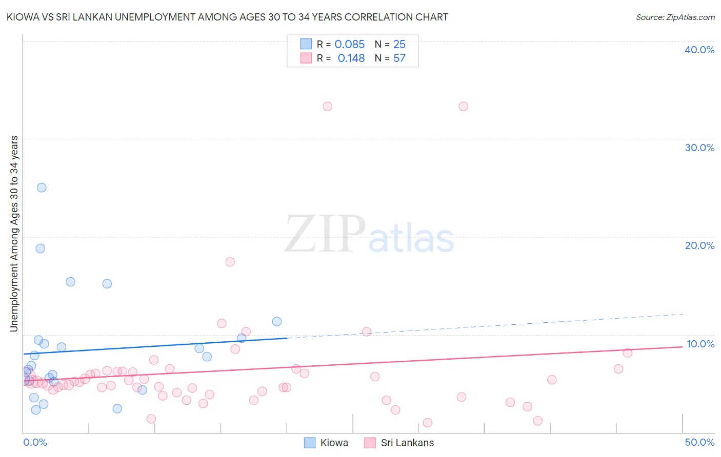 Kiowa vs Sri Lankan Unemployment Among Ages 30 to 34 years