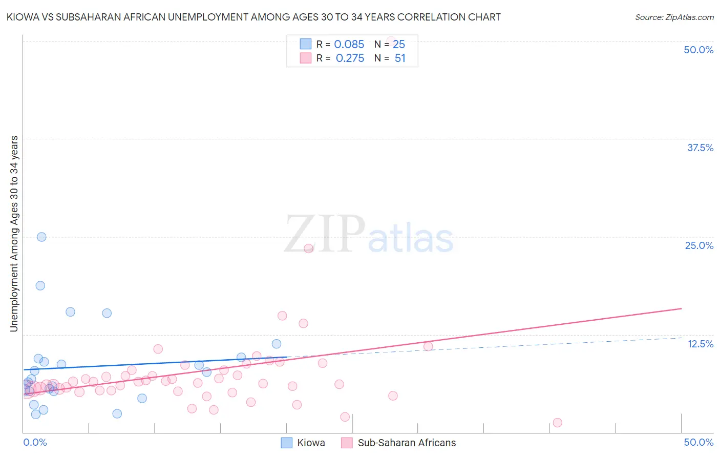 Kiowa vs Subsaharan African Unemployment Among Ages 30 to 34 years