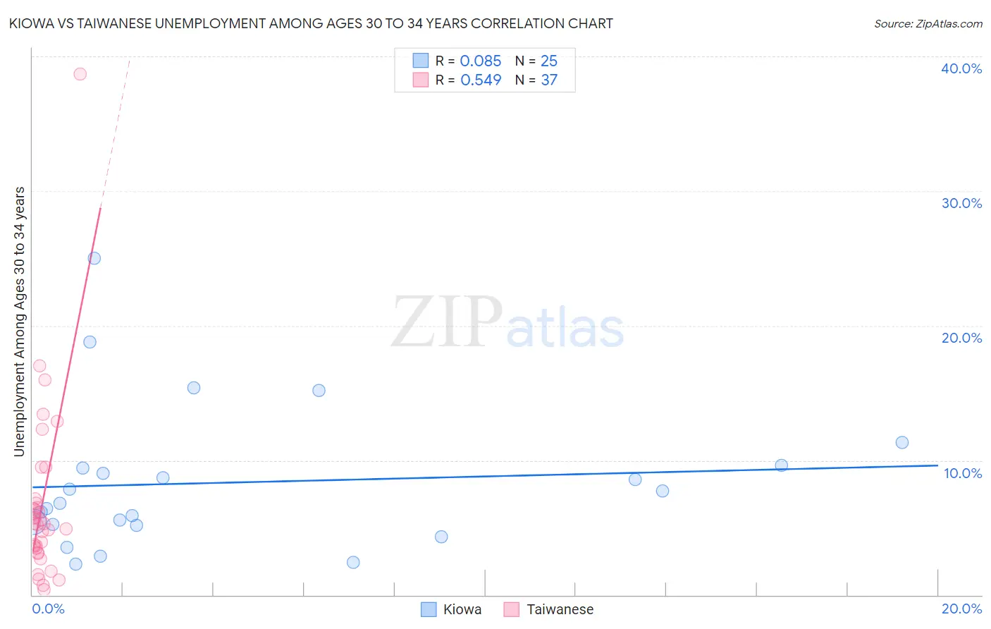 Kiowa vs Taiwanese Unemployment Among Ages 30 to 34 years