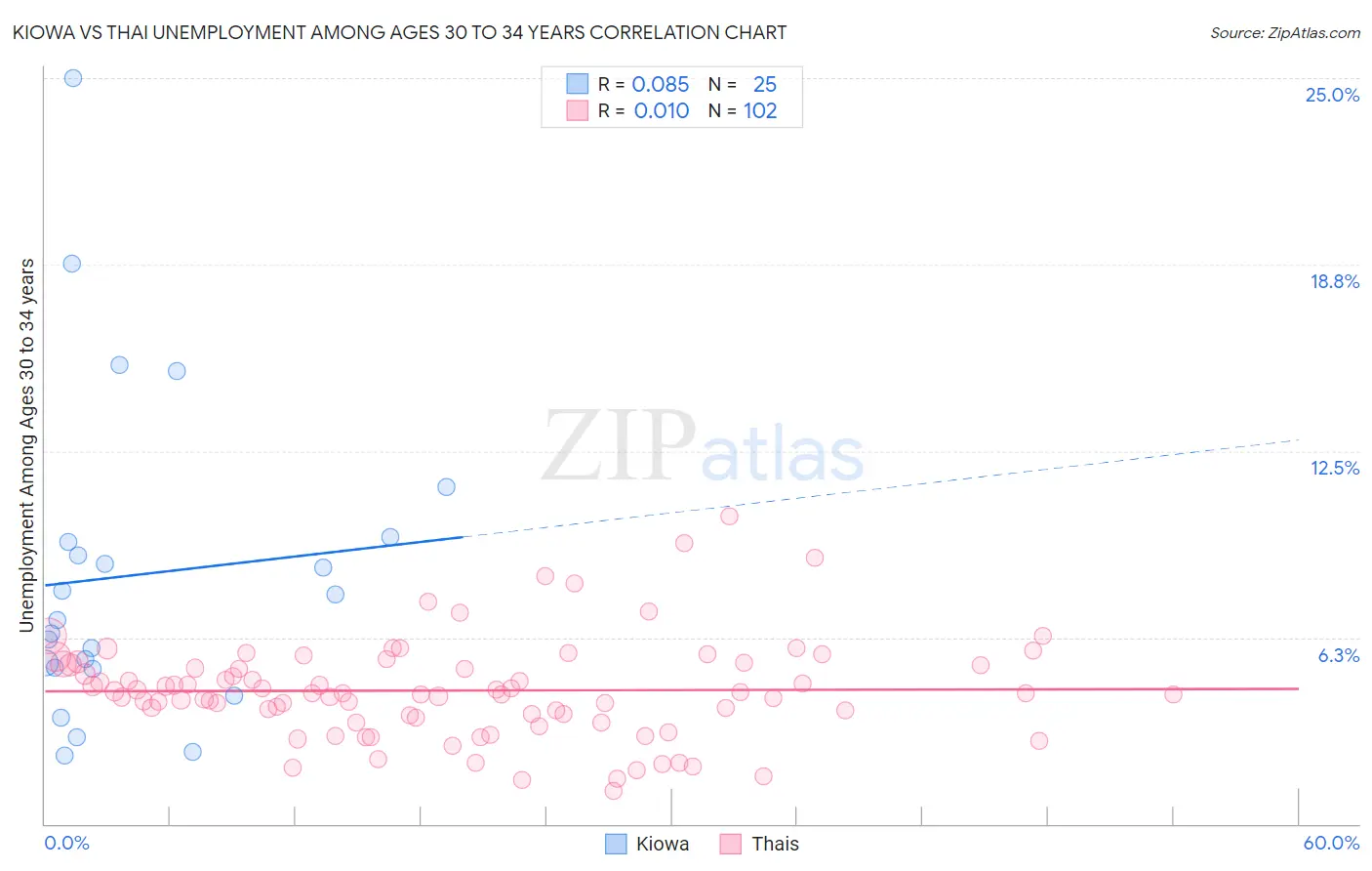 Kiowa vs Thai Unemployment Among Ages 30 to 34 years