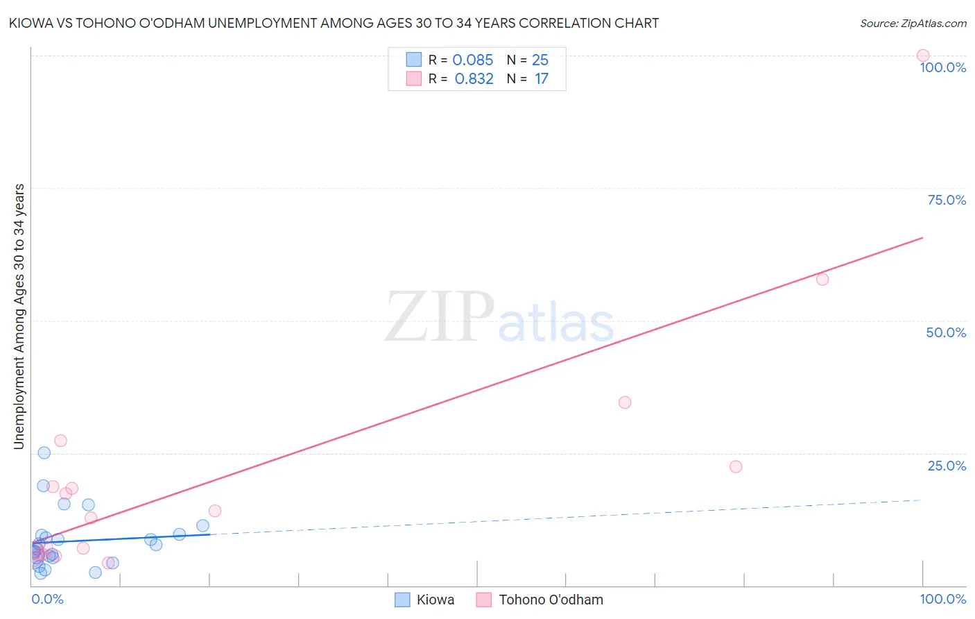 Kiowa vs Tohono O'odham Unemployment Among Ages 30 to 34 years