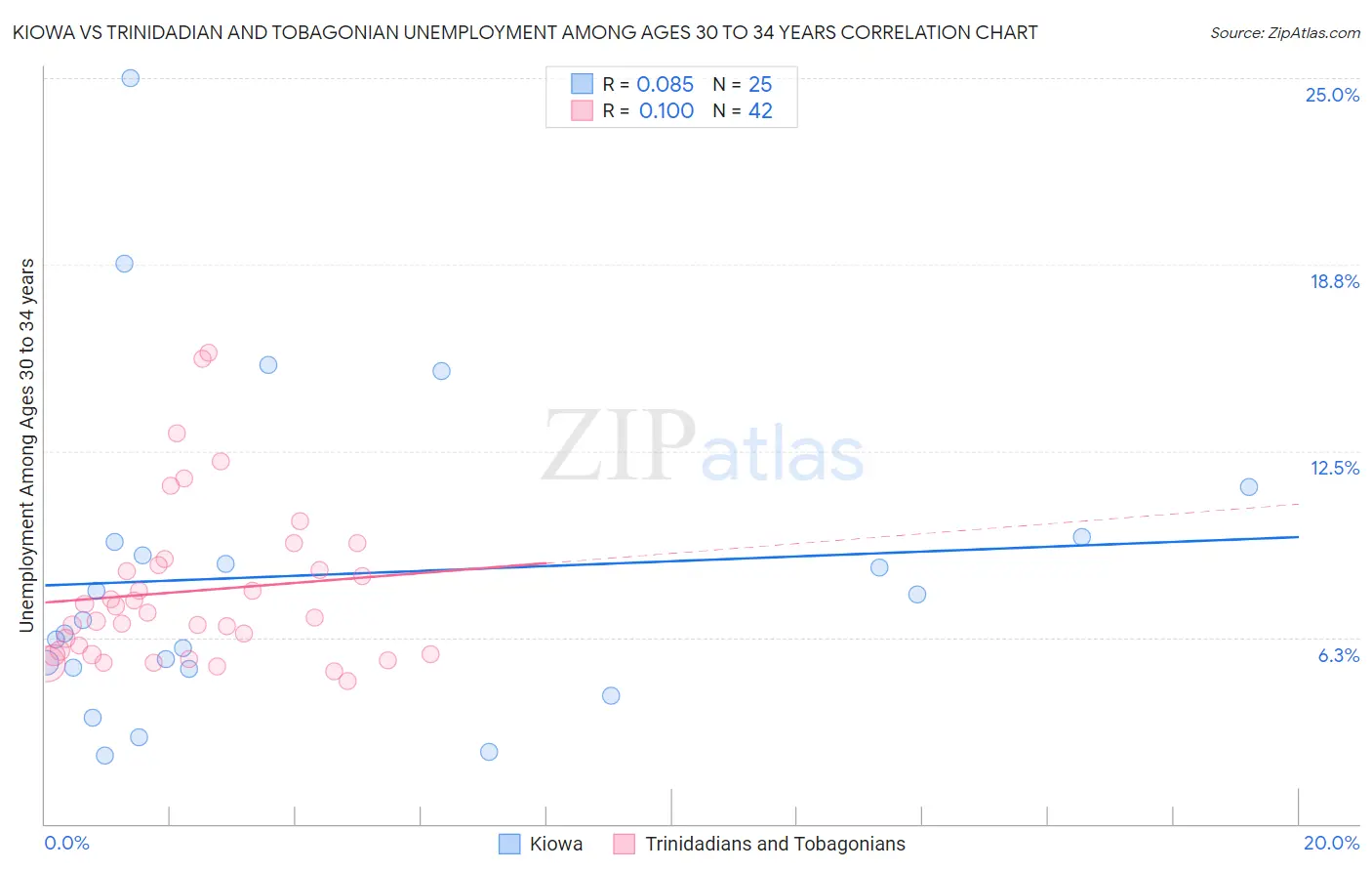 Kiowa vs Trinidadian and Tobagonian Unemployment Among Ages 30 to 34 years