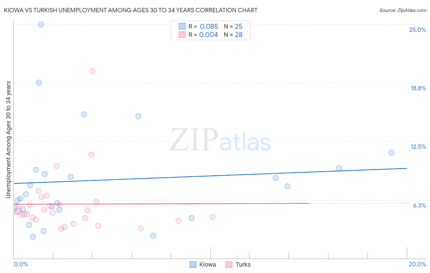 Kiowa vs Turkish Unemployment Among Ages 30 to 34 years