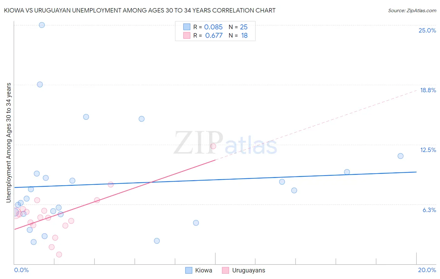 Kiowa vs Uruguayan Unemployment Among Ages 30 to 34 years