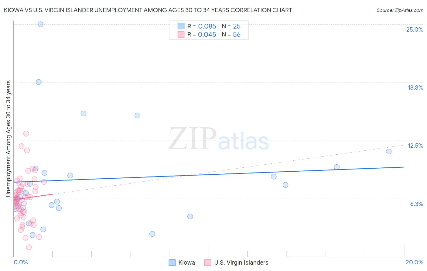 Kiowa vs U.S. Virgin Islander Unemployment Among Ages 30 to 34 years