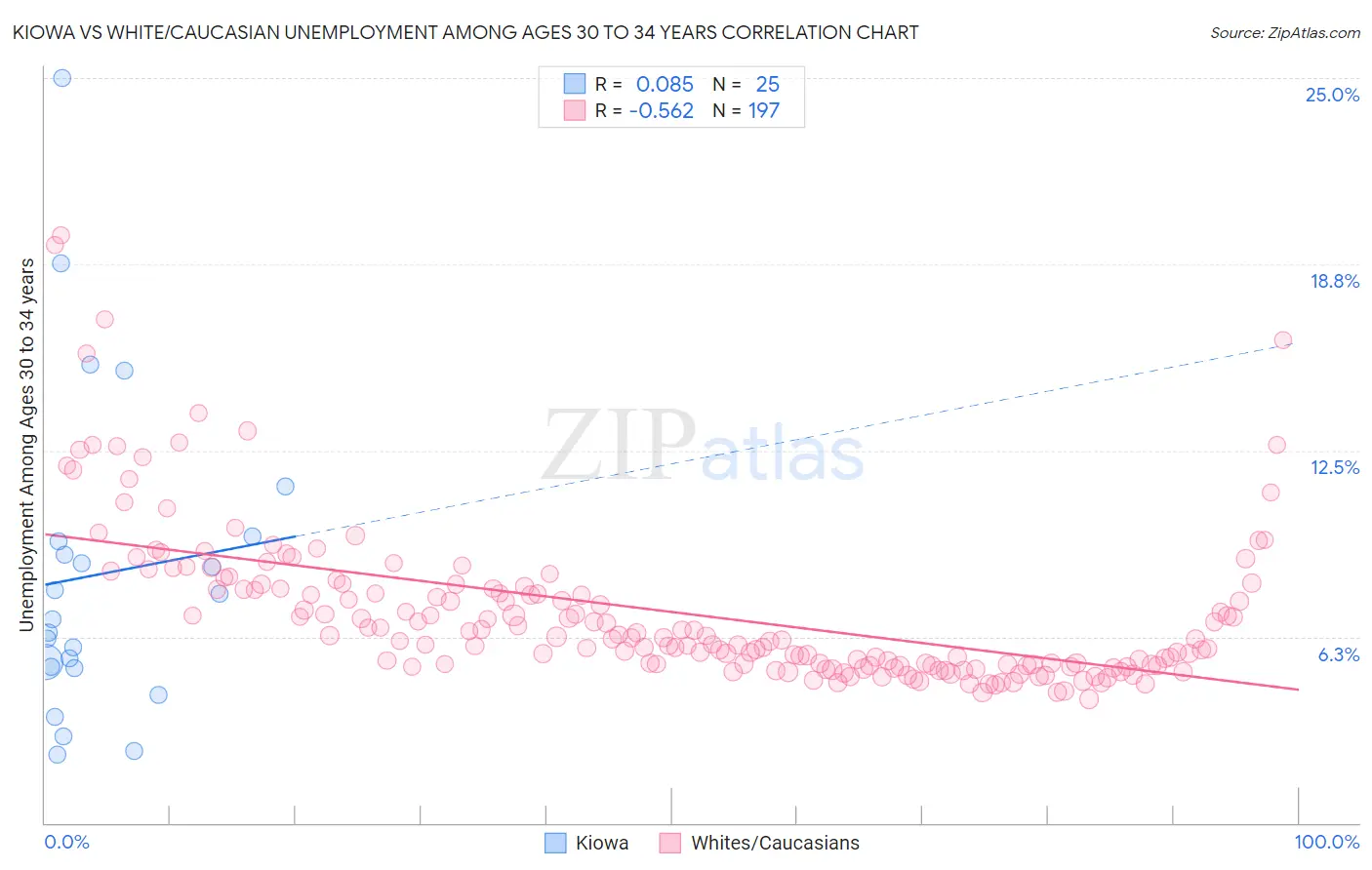 Kiowa vs White/Caucasian Unemployment Among Ages 30 to 34 years