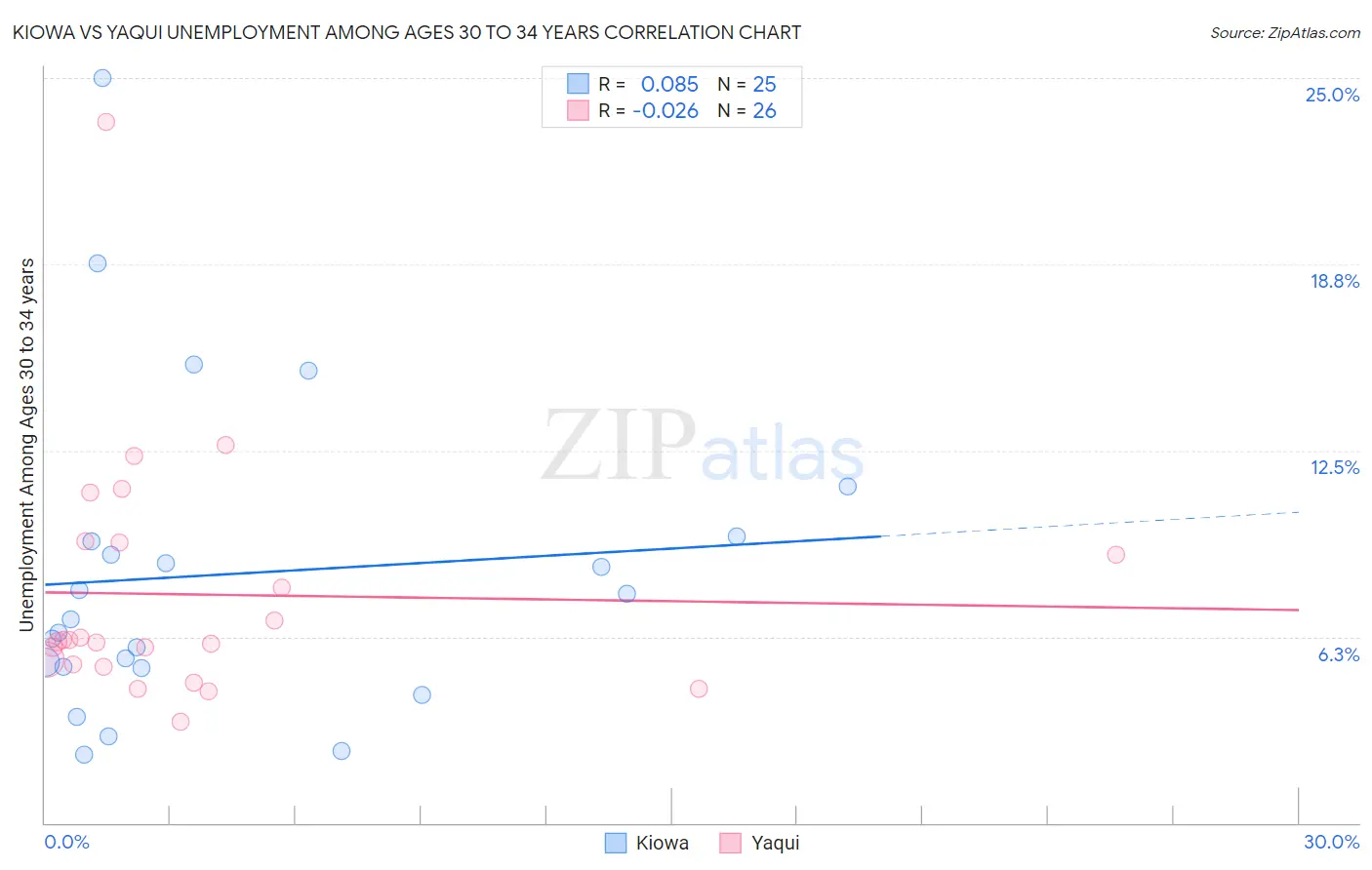 Kiowa vs Yaqui Unemployment Among Ages 30 to 34 years