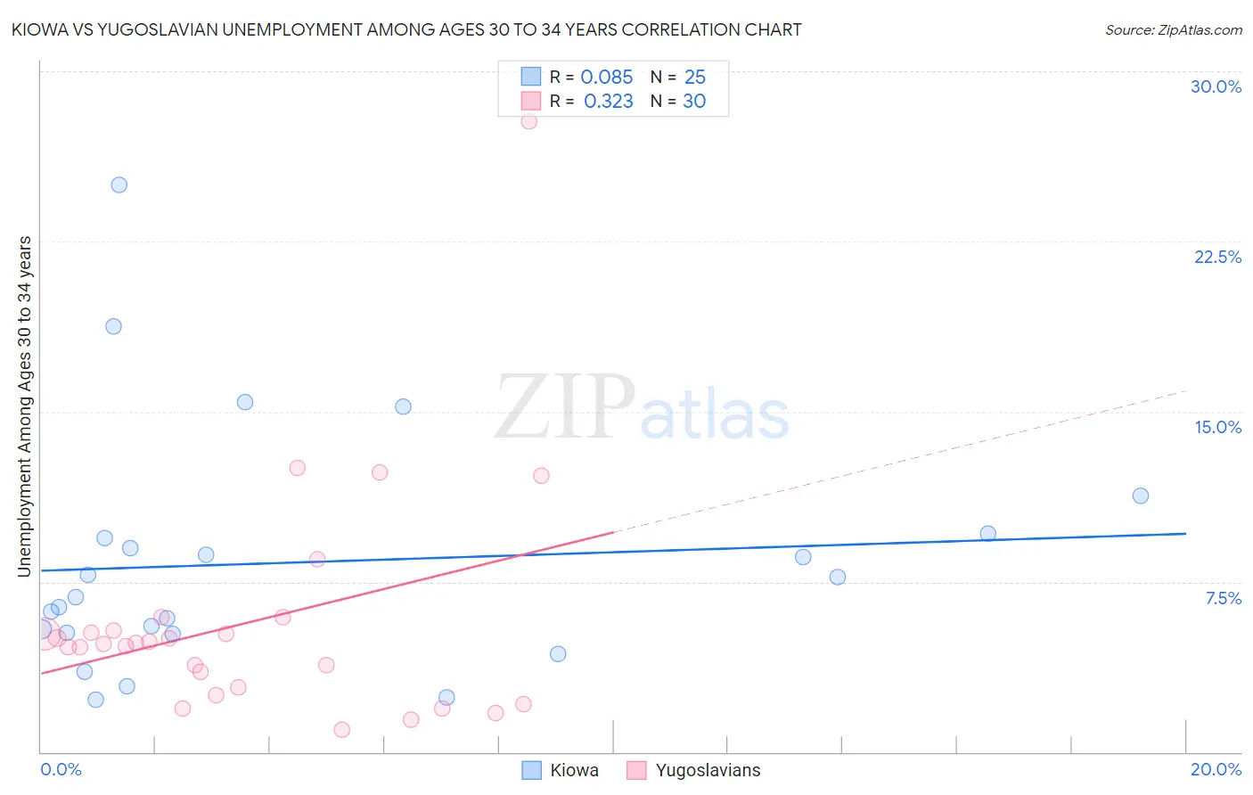 Kiowa vs Yugoslavian Unemployment Among Ages 30 to 34 years