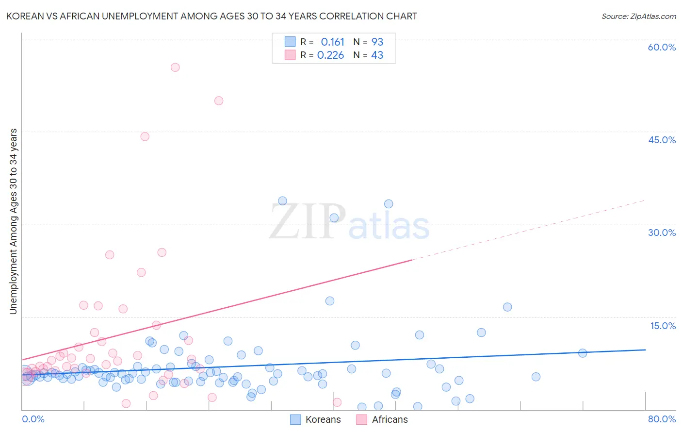 Korean vs African Unemployment Among Ages 30 to 34 years