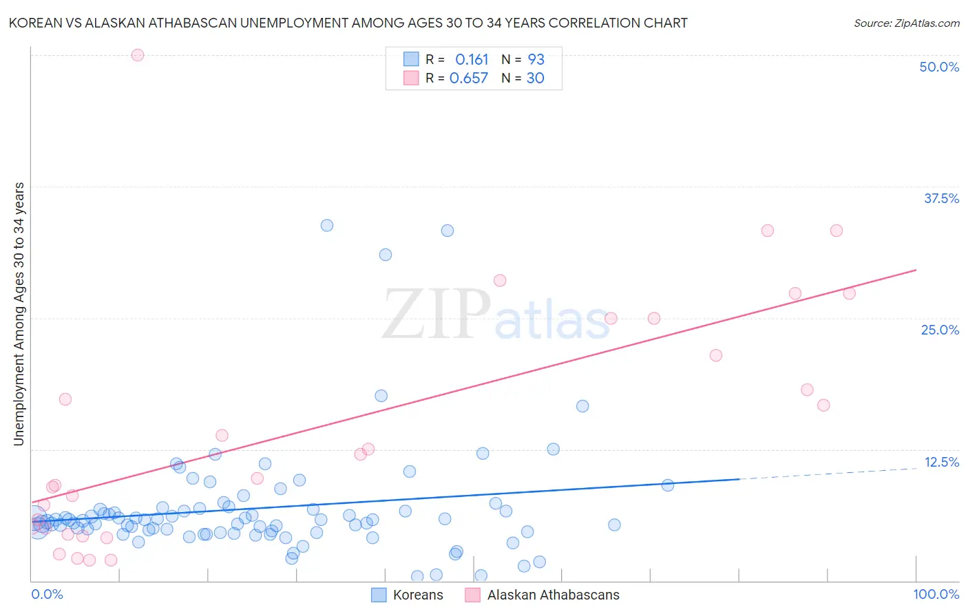 Korean vs Alaskan Athabascan Unemployment Among Ages 30 to 34 years