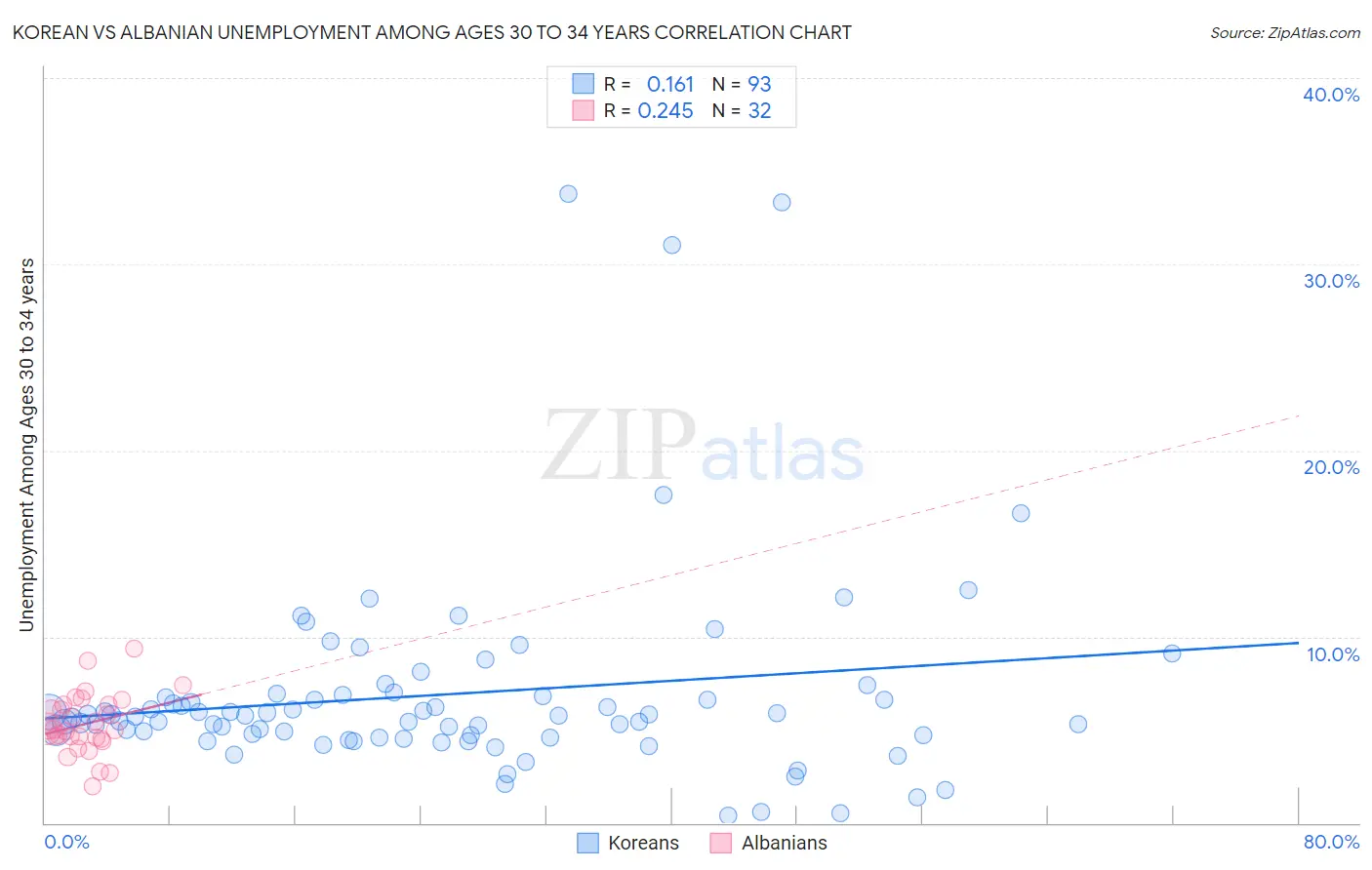 Korean vs Albanian Unemployment Among Ages 30 to 34 years