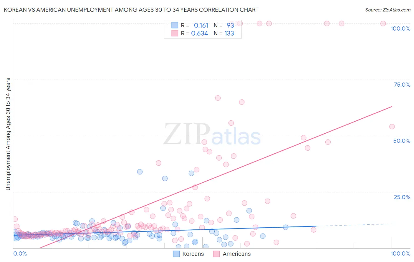 Korean vs American Unemployment Among Ages 30 to 34 years