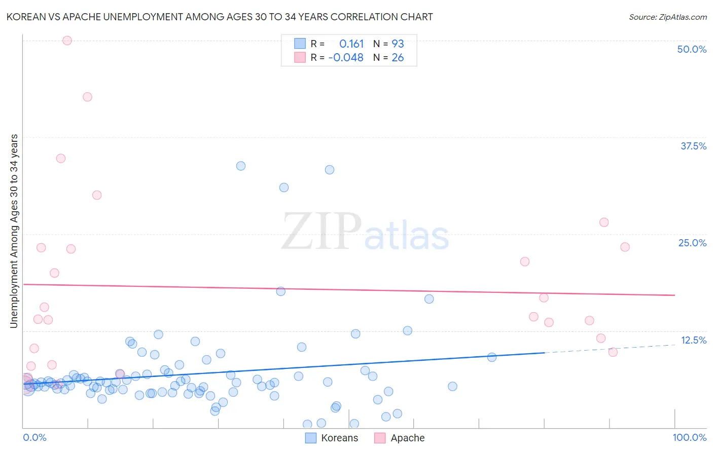 Korean vs Apache Unemployment Among Ages 30 to 34 years