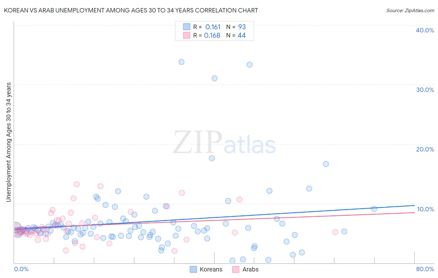 Korean vs Arab Unemployment Among Ages 30 to 34 years