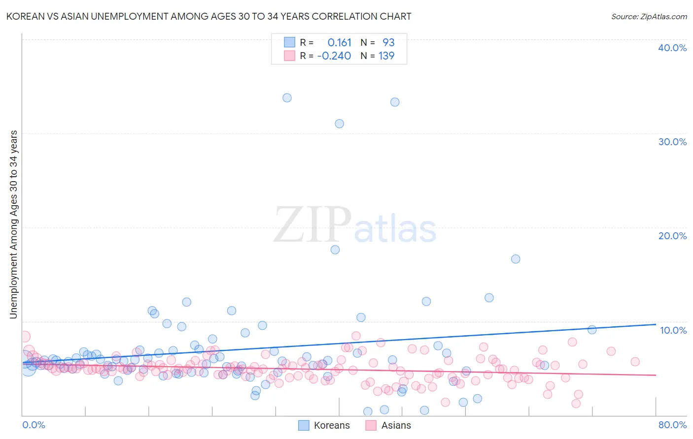 Korean vs Asian Unemployment Among Ages 30 to 34 years