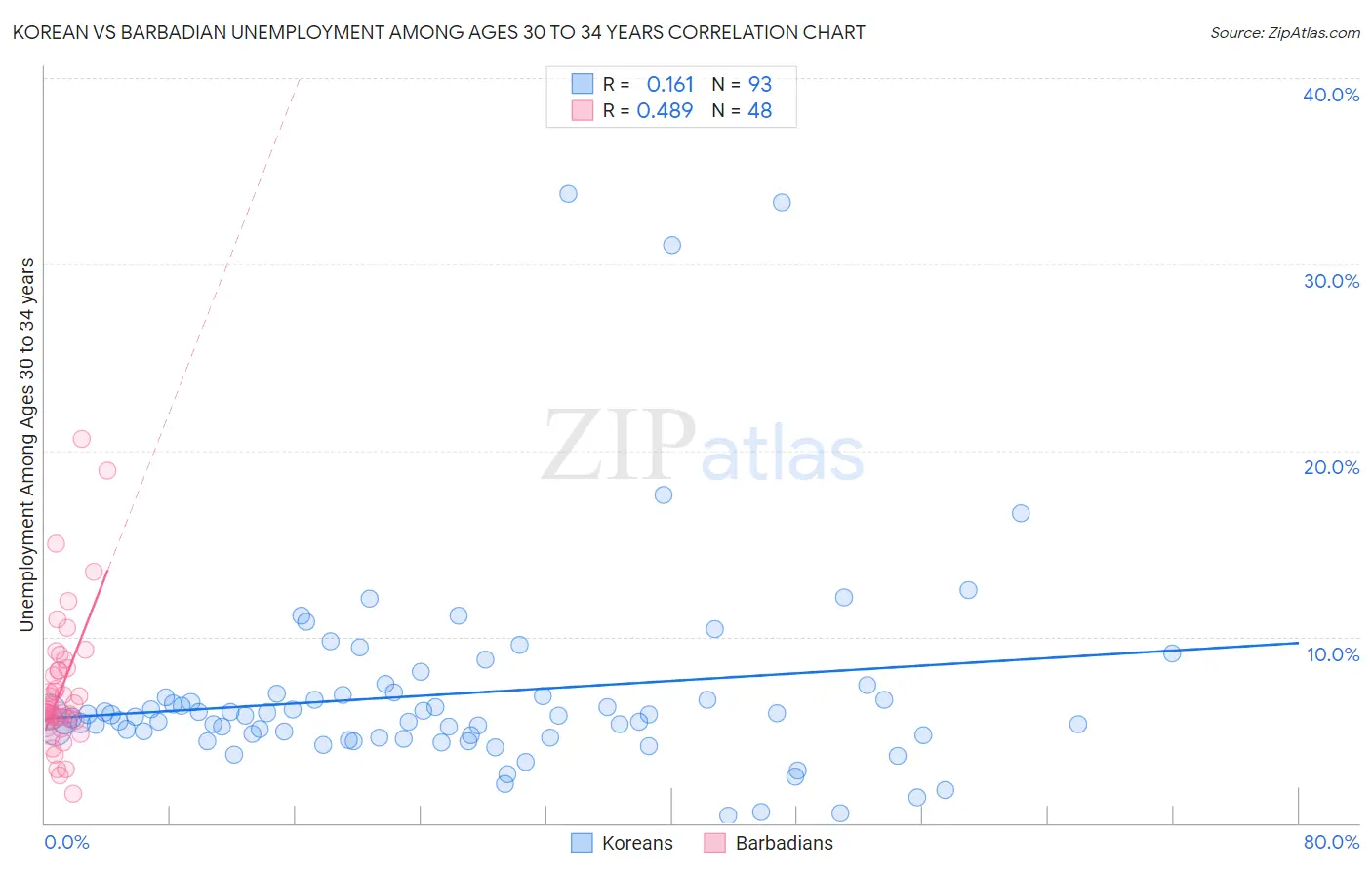Korean vs Barbadian Unemployment Among Ages 30 to 34 years