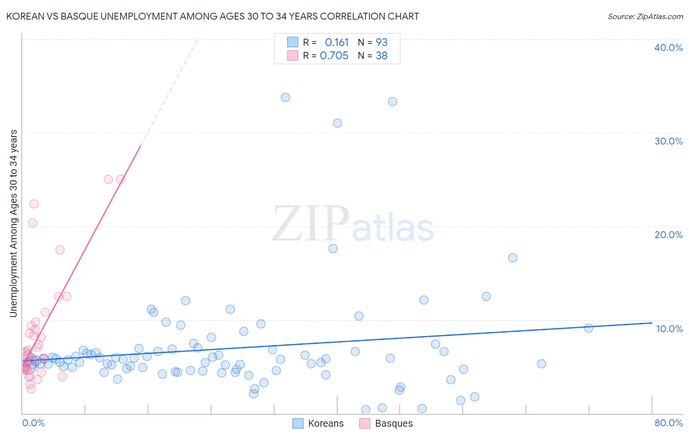 Korean vs Basque Unemployment Among Ages 30 to 34 years
