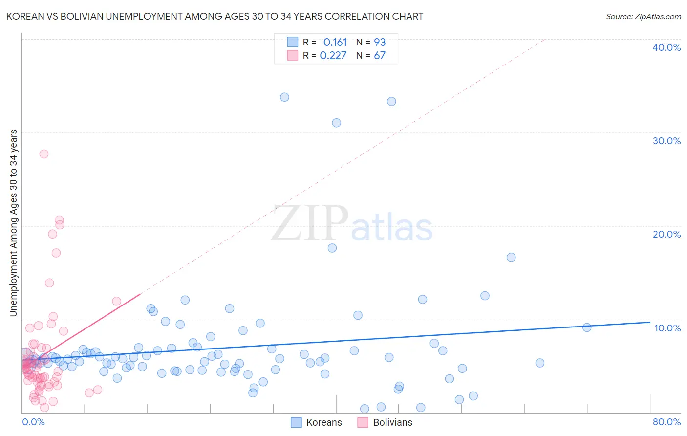 Korean vs Bolivian Unemployment Among Ages 30 to 34 years