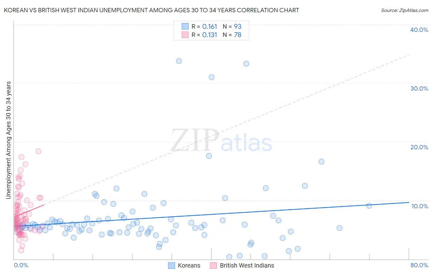 Korean vs British West Indian Unemployment Among Ages 30 to 34 years