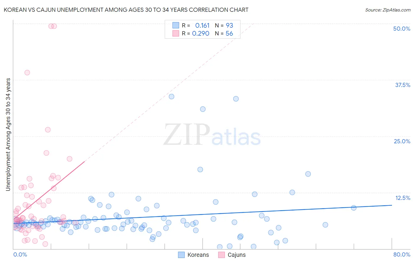 Korean vs Cajun Unemployment Among Ages 30 to 34 years
