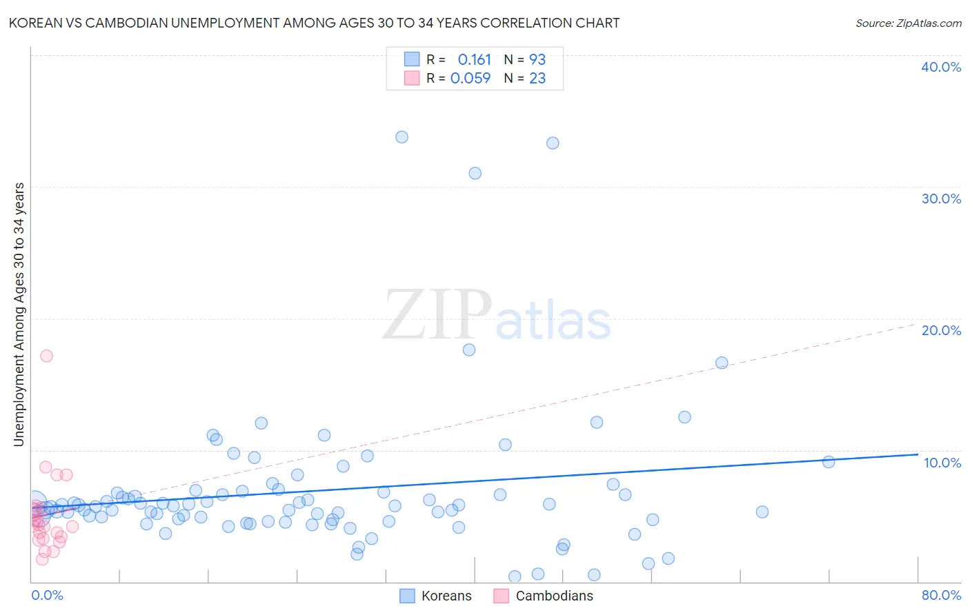 Korean vs Cambodian Unemployment Among Ages 30 to 34 years
