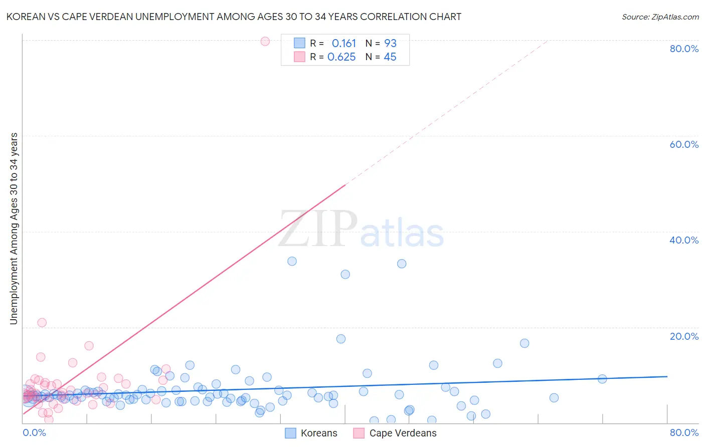 Korean vs Cape Verdean Unemployment Among Ages 30 to 34 years