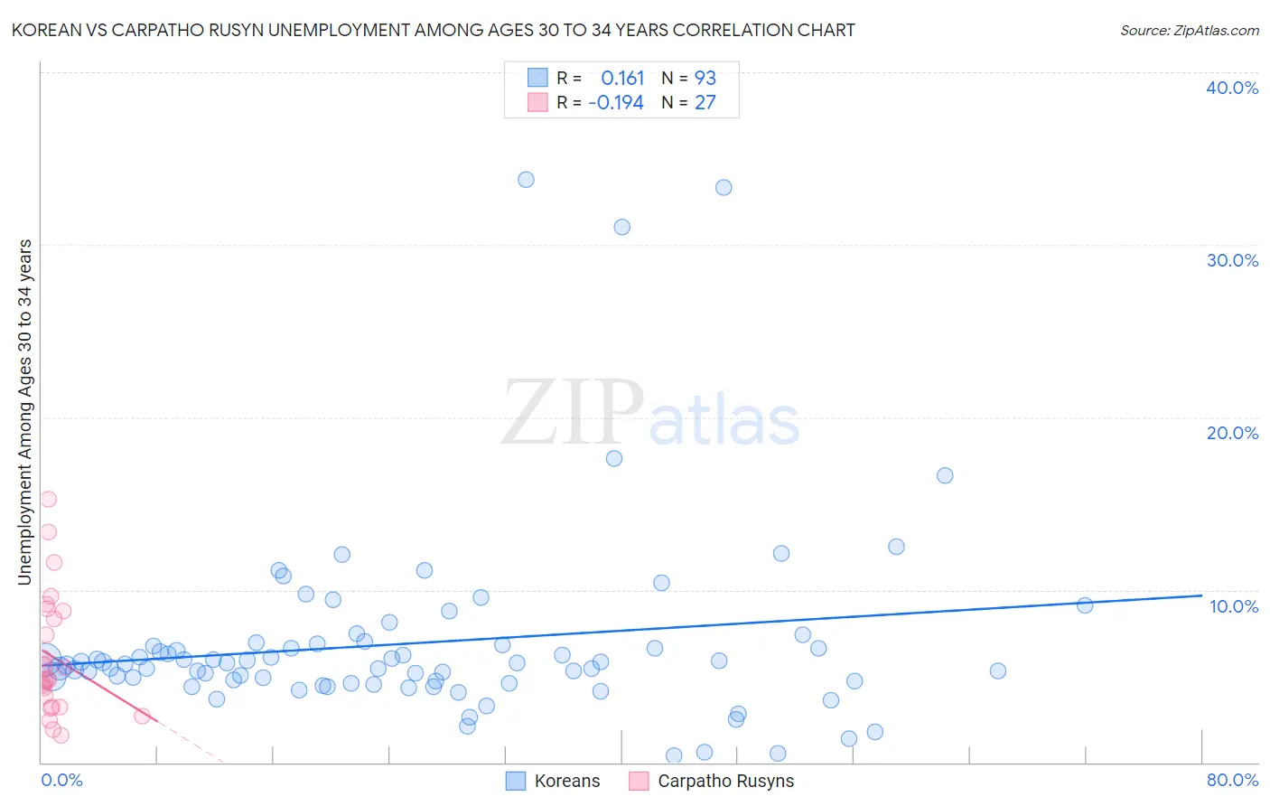 Korean vs Carpatho Rusyn Unemployment Among Ages 30 to 34 years
