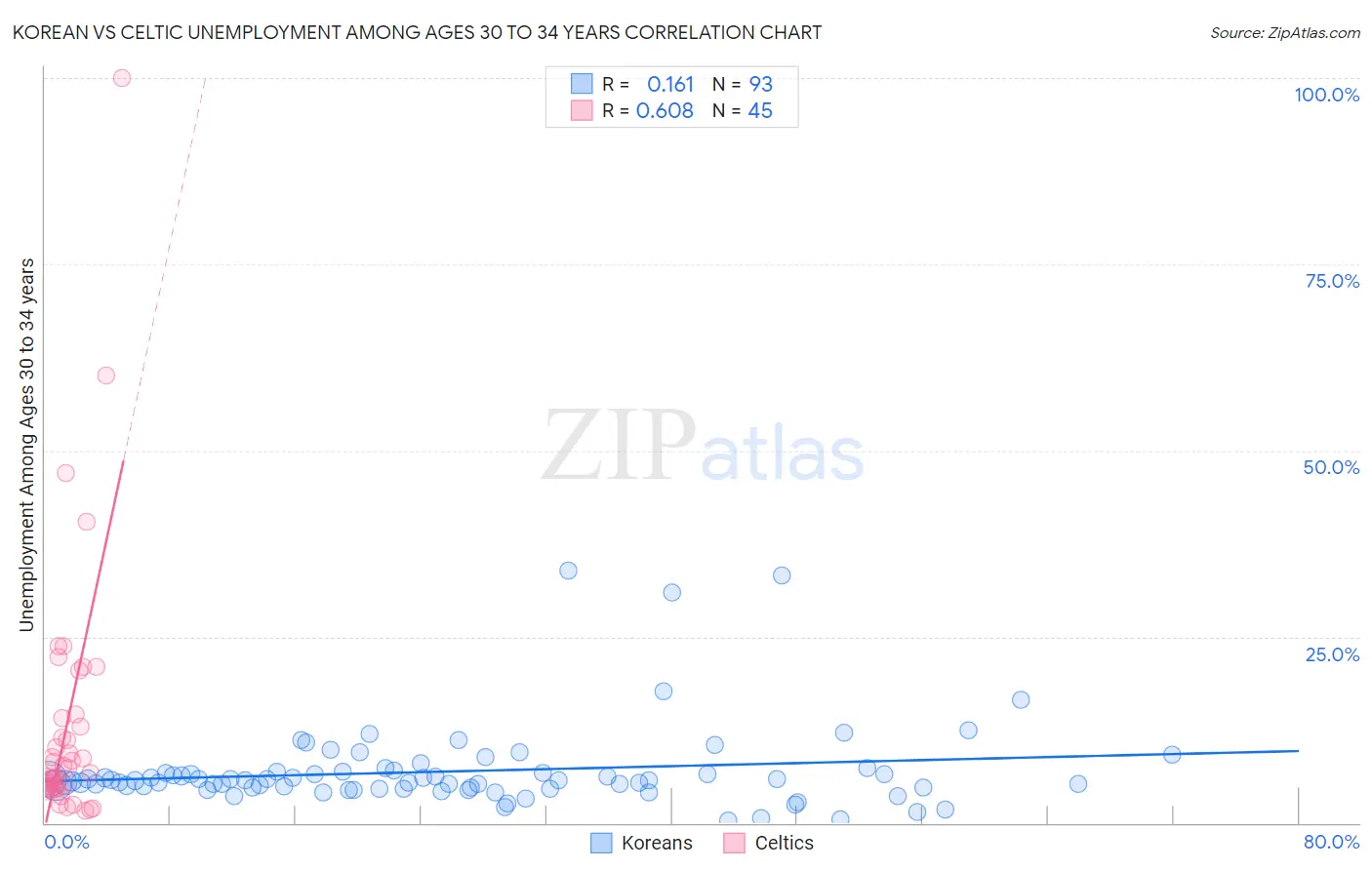Korean vs Celtic Unemployment Among Ages 30 to 34 years