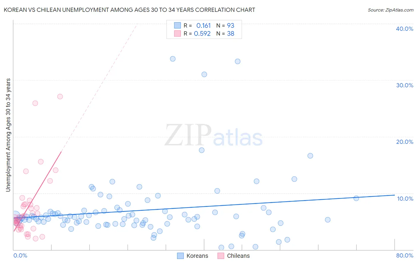 Korean vs Chilean Unemployment Among Ages 30 to 34 years
