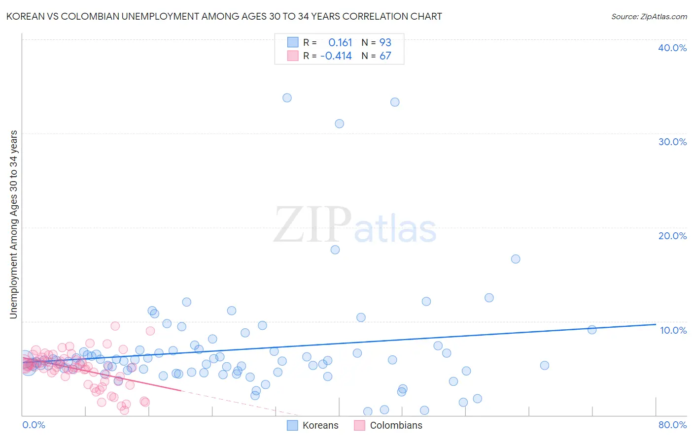 Korean vs Colombian Unemployment Among Ages 30 to 34 years