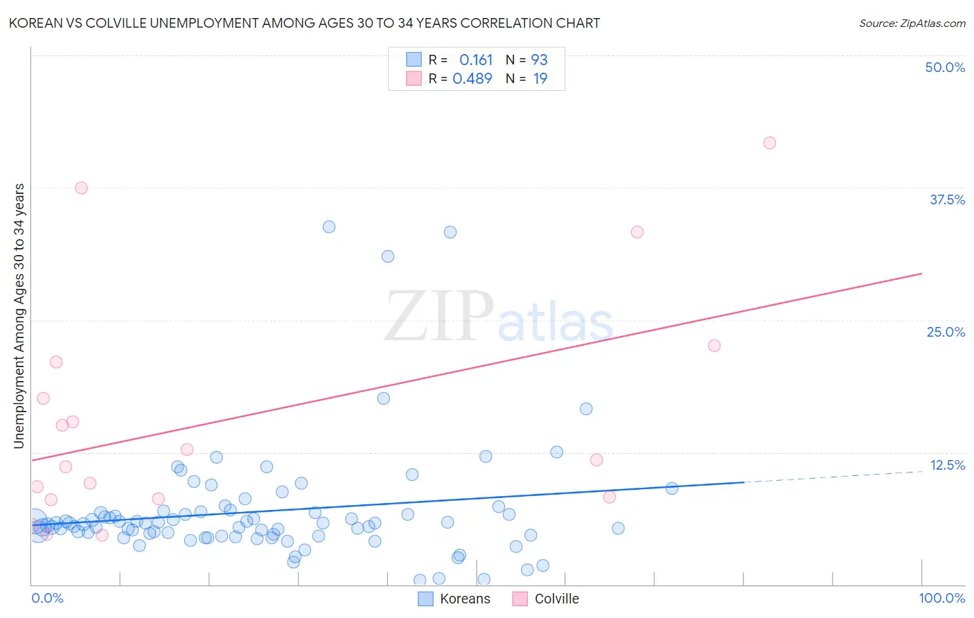 Korean vs Colville Unemployment Among Ages 30 to 34 years