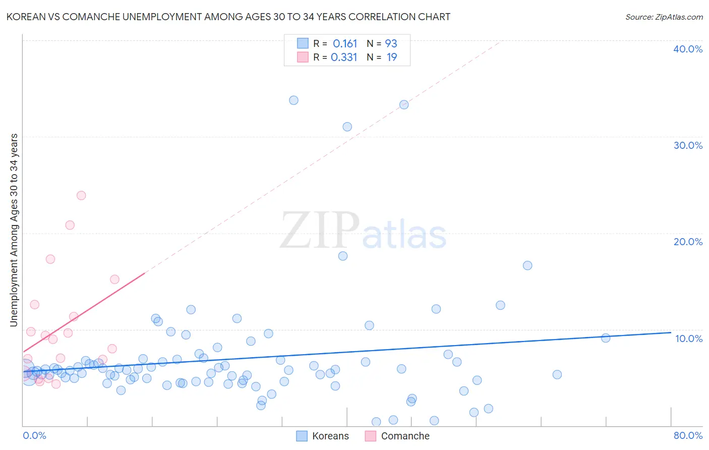 Korean vs Comanche Unemployment Among Ages 30 to 34 years