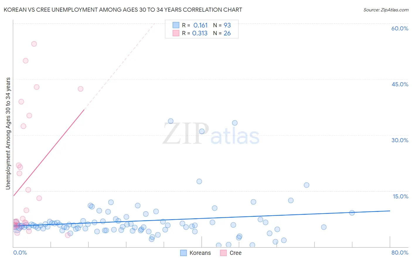 Korean vs Cree Unemployment Among Ages 30 to 34 years