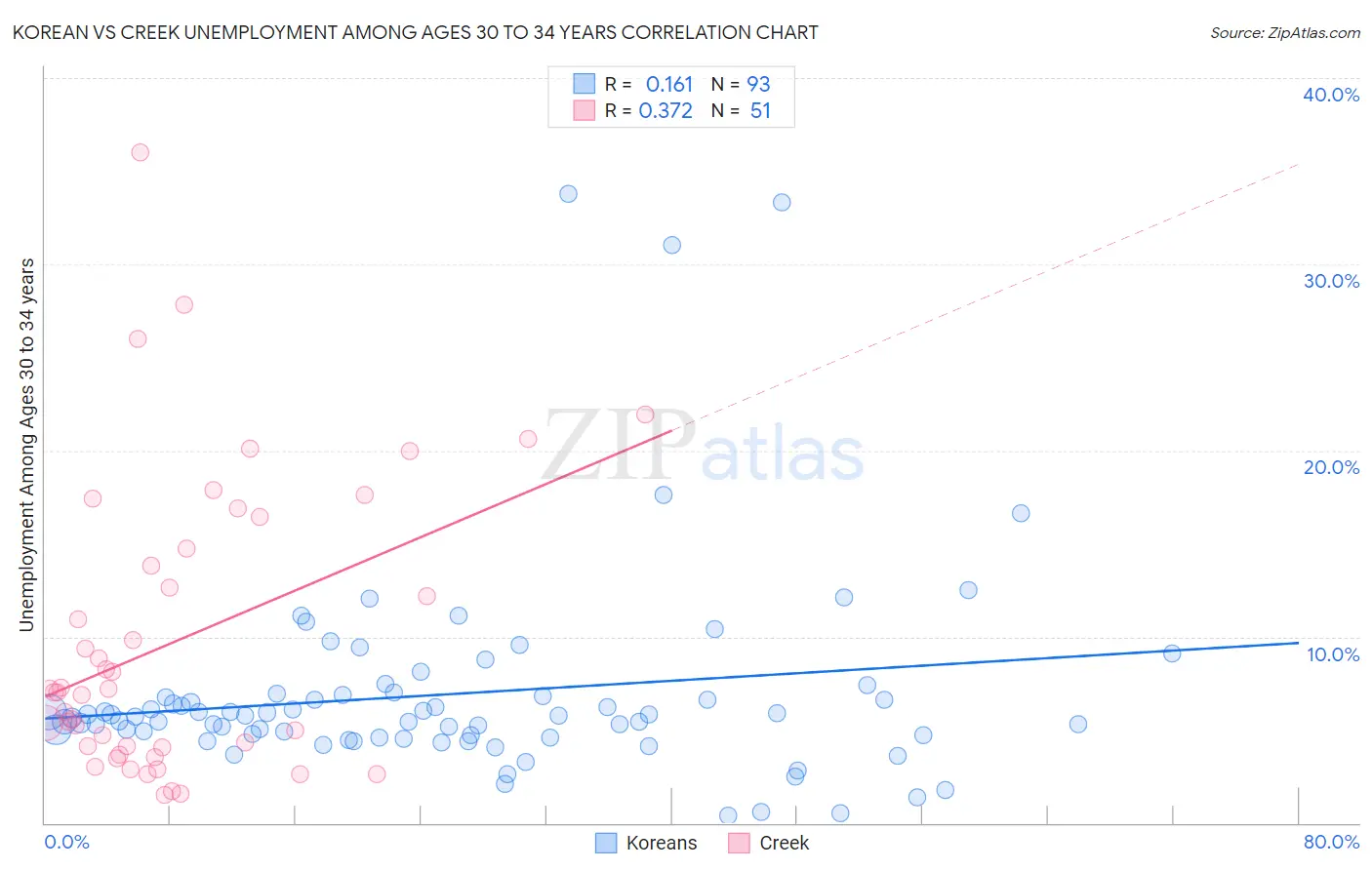 Korean vs Creek Unemployment Among Ages 30 to 34 years