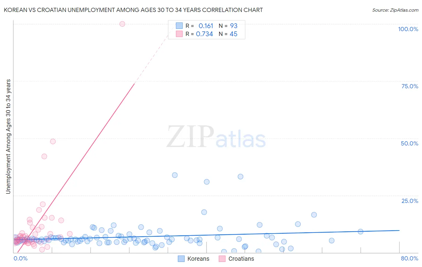 Korean vs Croatian Unemployment Among Ages 30 to 34 years