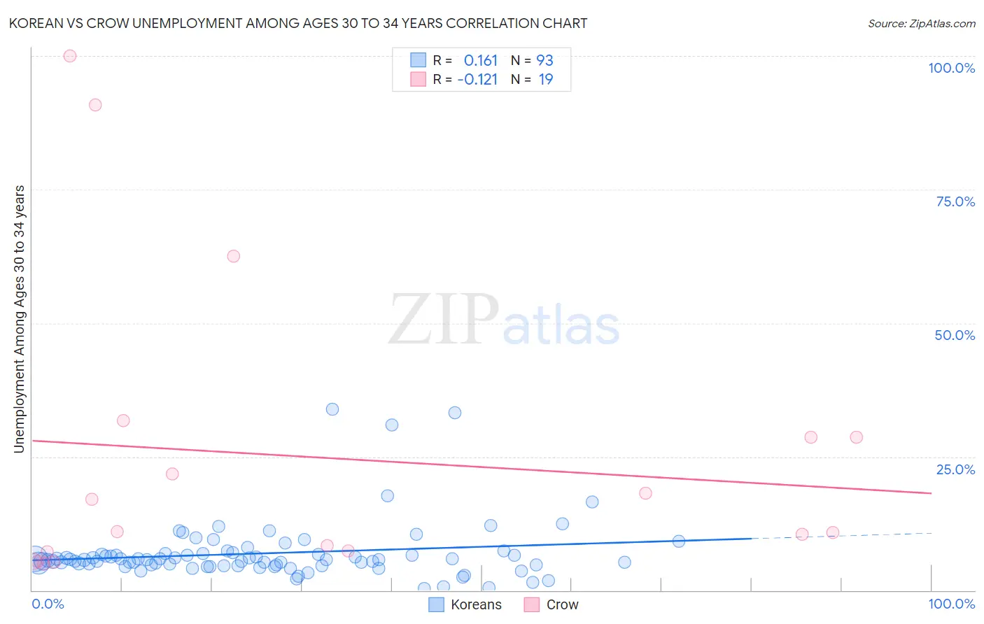 Korean vs Crow Unemployment Among Ages 30 to 34 years