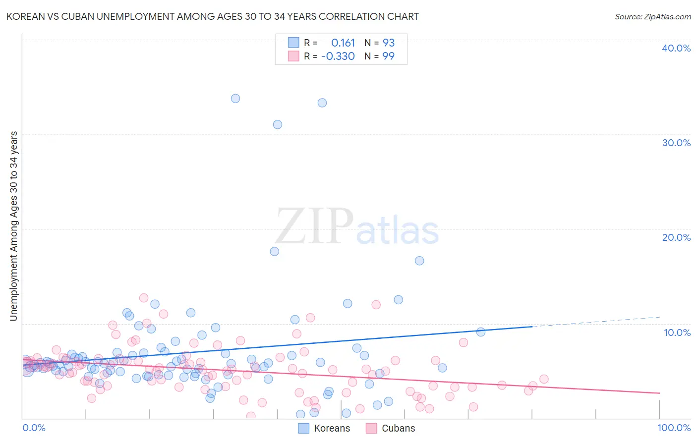 Korean vs Cuban Unemployment Among Ages 30 to 34 years