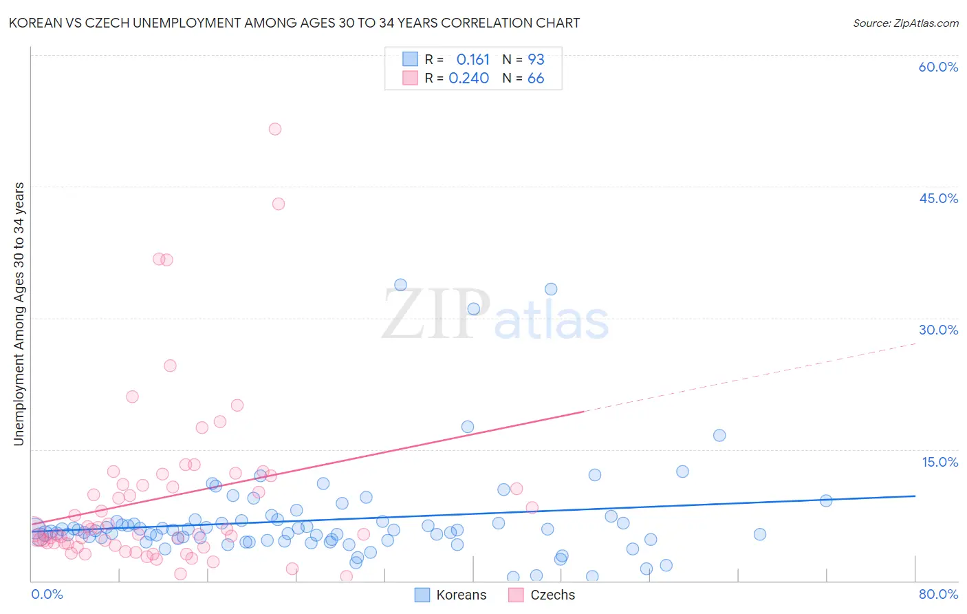 Korean vs Czech Unemployment Among Ages 30 to 34 years