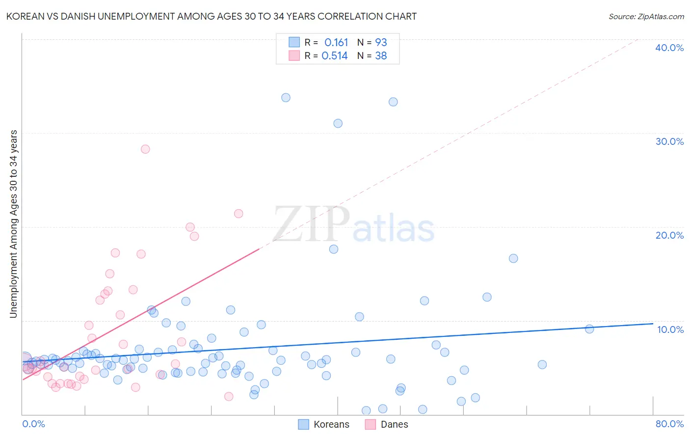 Korean vs Danish Unemployment Among Ages 30 to 34 years