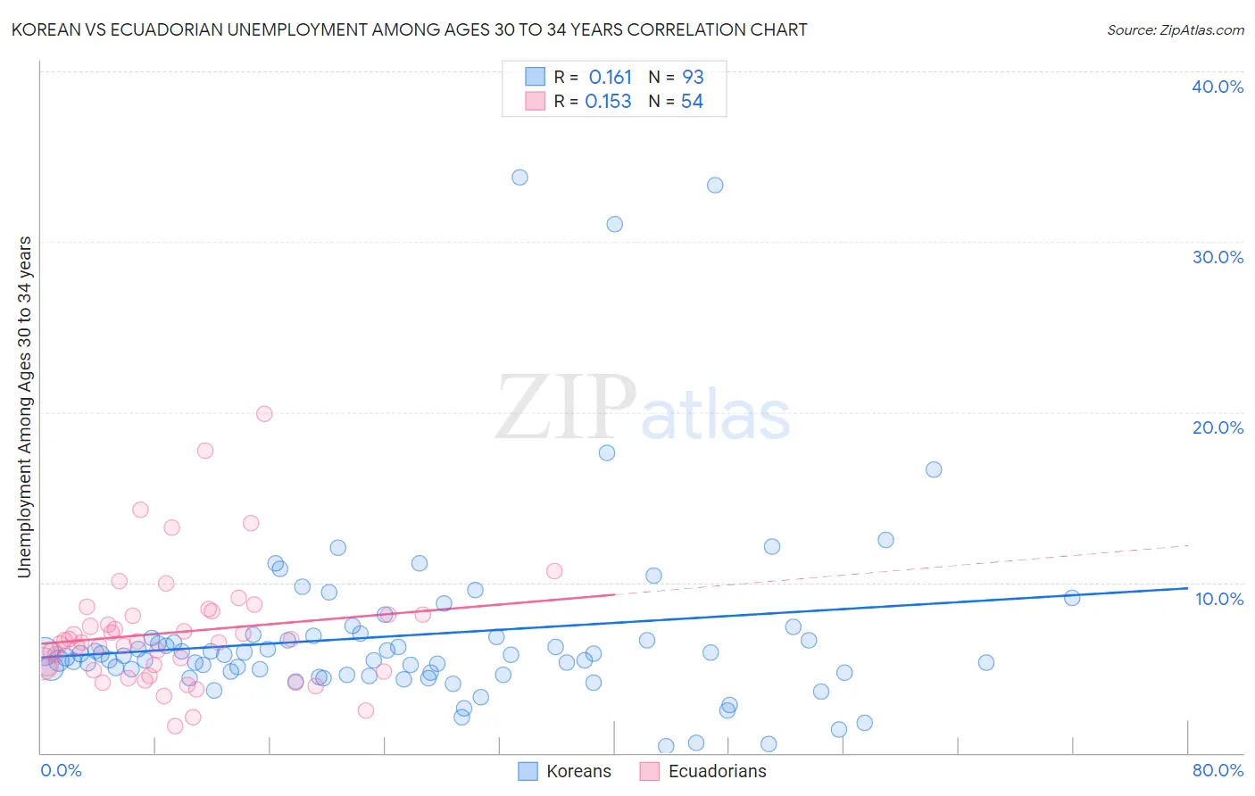 Korean vs Ecuadorian Unemployment Among Ages 30 to 34 years