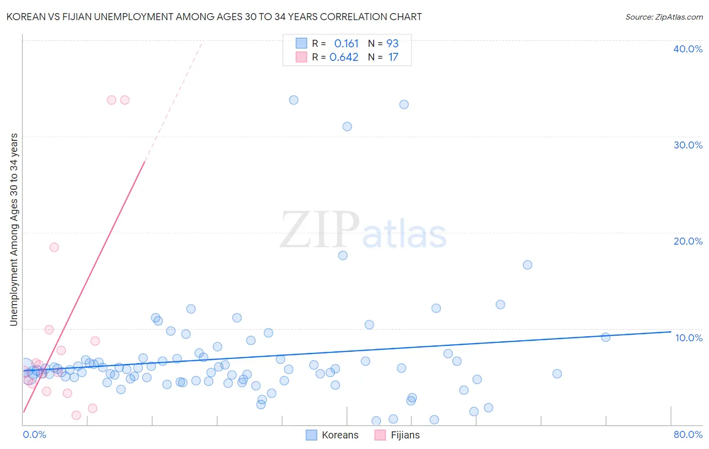 Korean vs Fijian Unemployment Among Ages 30 to 34 years