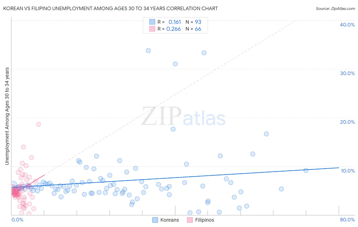 Korean vs Filipino Unemployment Among Ages 30 to 34 years